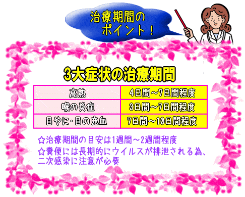 アデノウイルス3大症状の治療期間の目安(図)