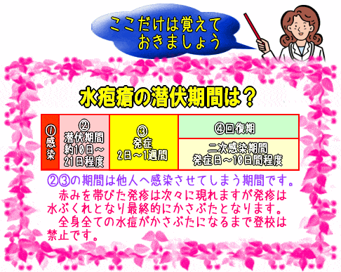 水疱瘡潜伏期間･二次感染期間(図)