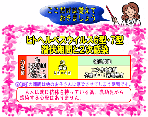 突発性発疹潜伏期間･二次感染期間(図)