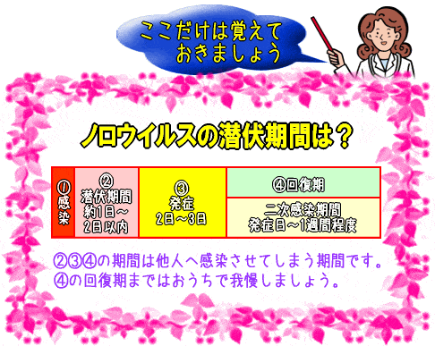 ノロウイルス潜伏期間･二次感染期間(図)